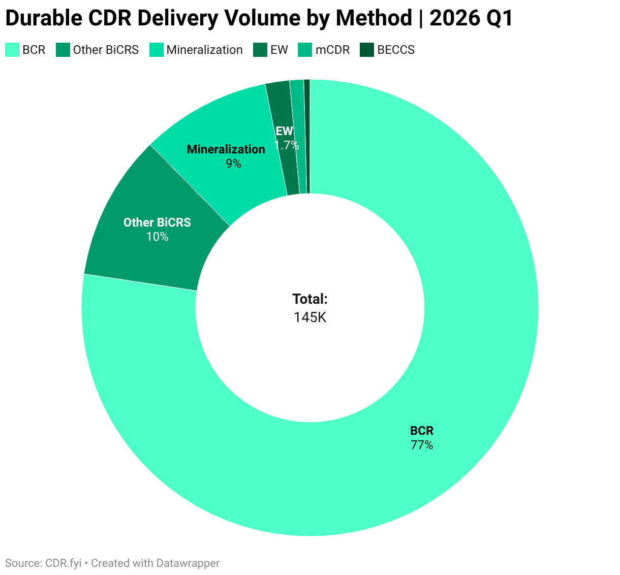 Durable CDR delivery volume by method for Q1 2026: biochar carbon removal (BCR) 77%, Other BiCRS 10%, Mineralization 9%, Enhanced Weathering 1.7%, with the remainder mCDR and BECCS.