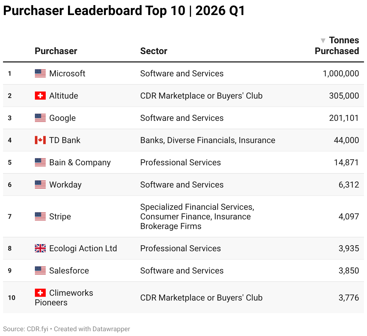Purchaser leaderboard top 10 for Q1 2026, led by Microsoft (1,000,000 tonnes), Altitude (305,000), Google (201,101) and TD Bank (44,000).