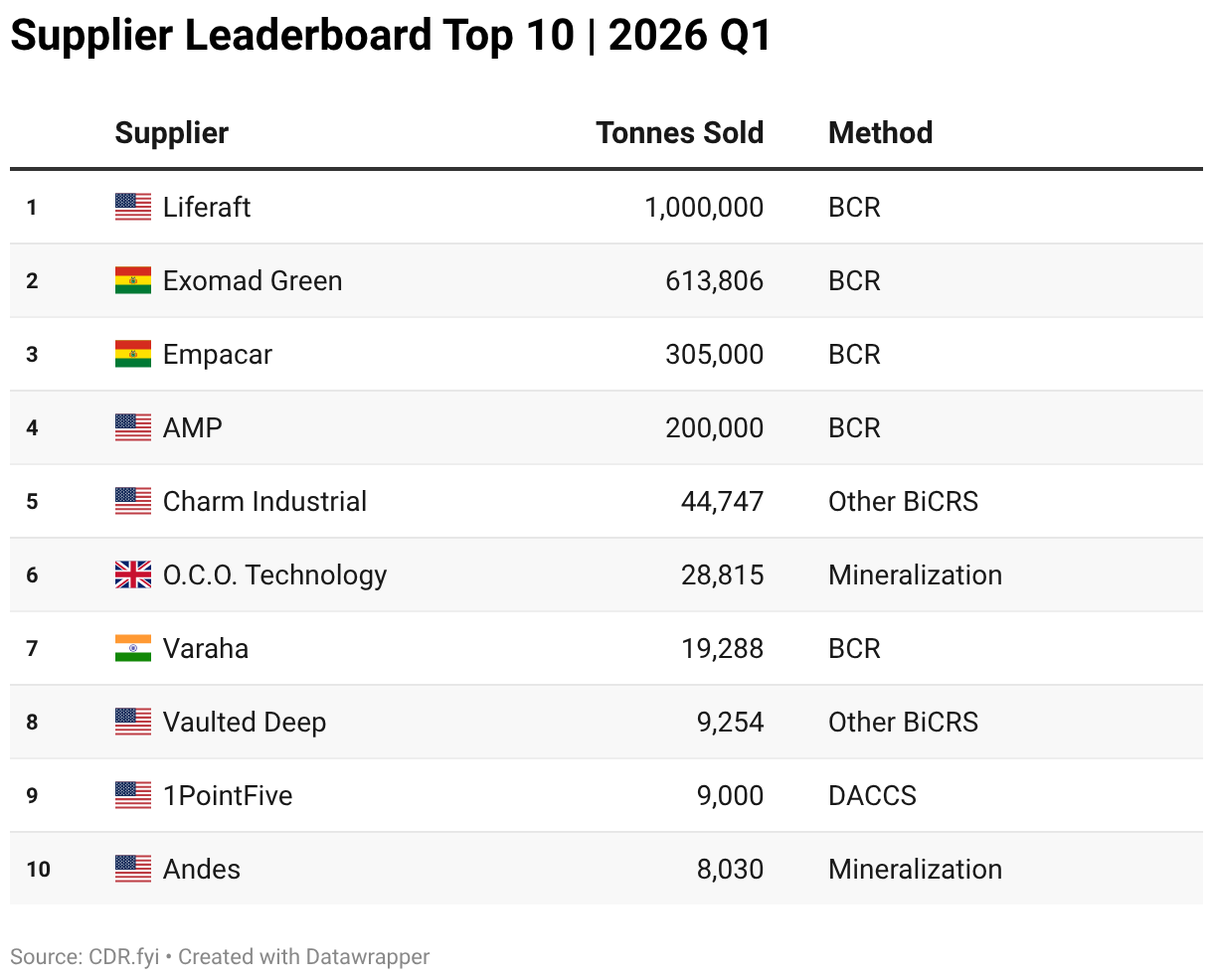 Supplier leaderboard top 10 for Q1 2026, led by Liferaft (1,000,000 tonnes, BCR), Exomad Green (613,806, BCR) and Empacar (305,000, BCR). Most top suppliers sell biochar carbon removal.